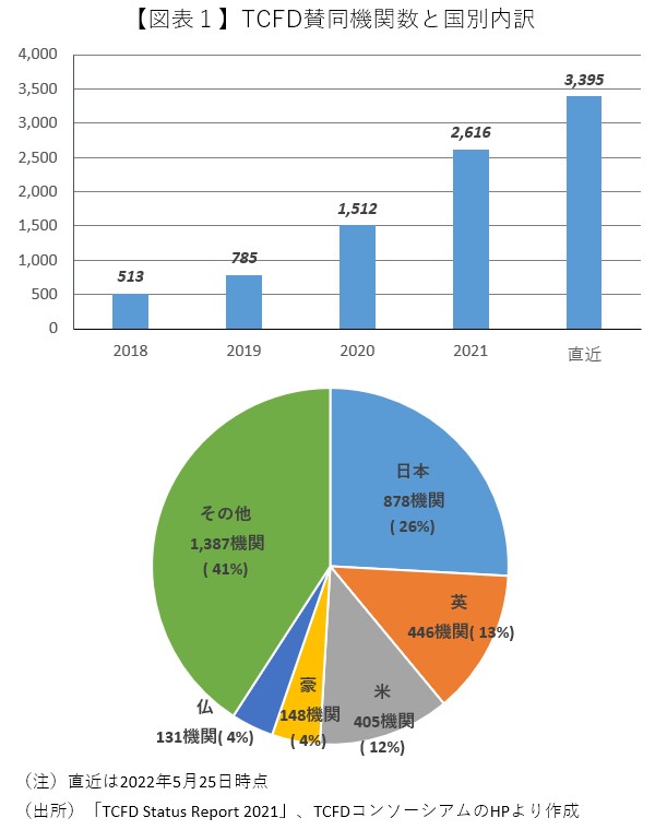 【図表1】TCFD賛同機関数と国別内訳