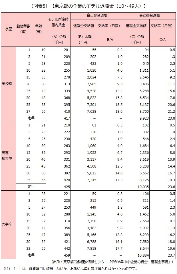 東京都の企業のモデル退職金（10～49人）