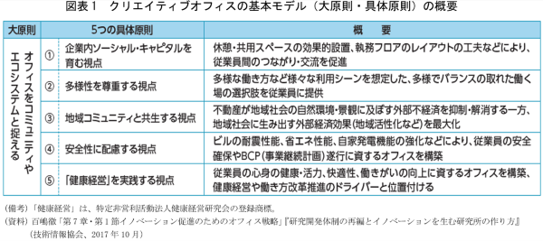 アフターコロナを見据えた働き方とオフィス戦略の在り方 前編 メインオフィスの重要性と働く環境の選択の自由を 原理原則 に Nissay Business Insight