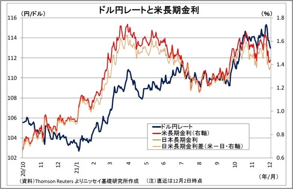 ドル円レートと米長期金利