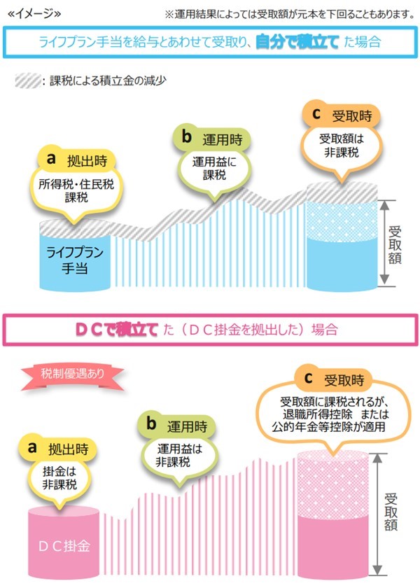 選択制DCの掛金拠出時、運用時、受取時の税制優遇