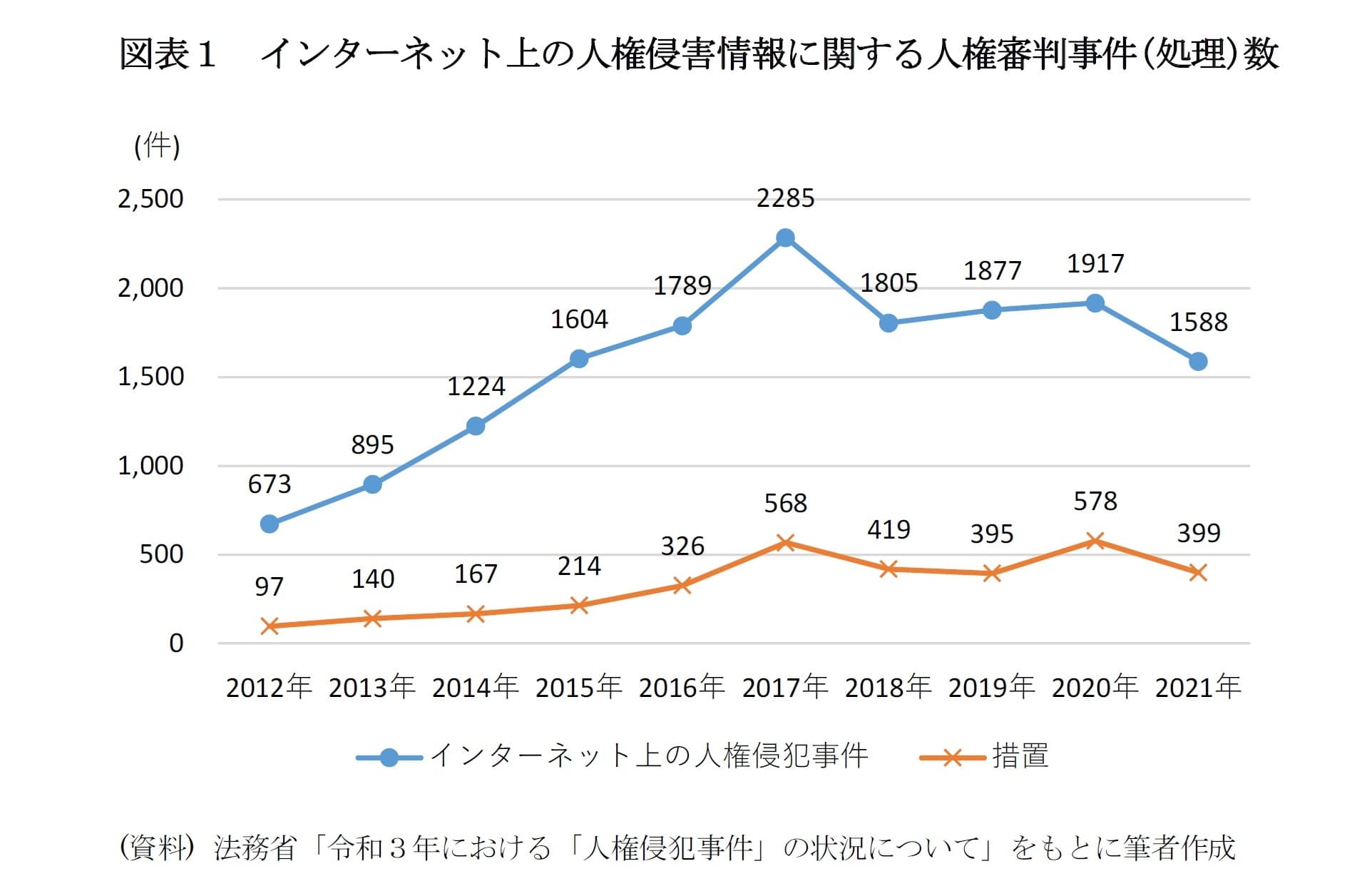 図表１　インターネット上の人権侵害情報に関する人権審判事件（処理）数