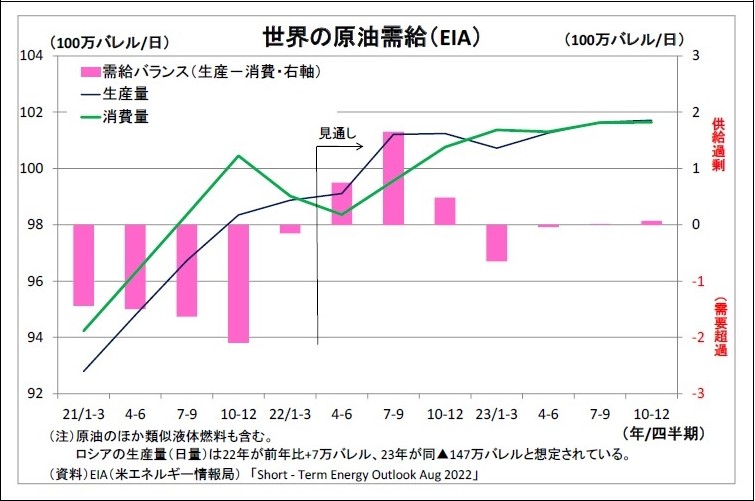 世界の原油需給(EIA)