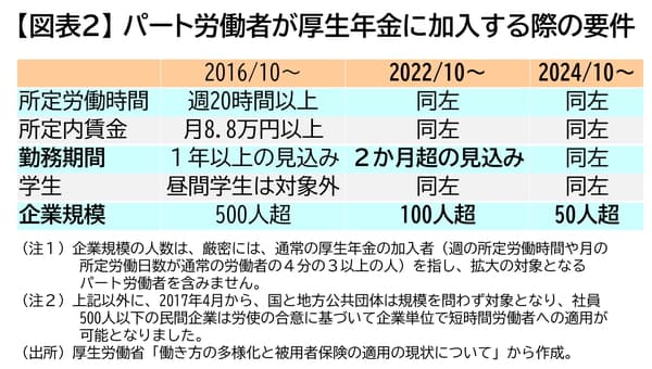 パート労働者が厚生年金に加入する際の要件