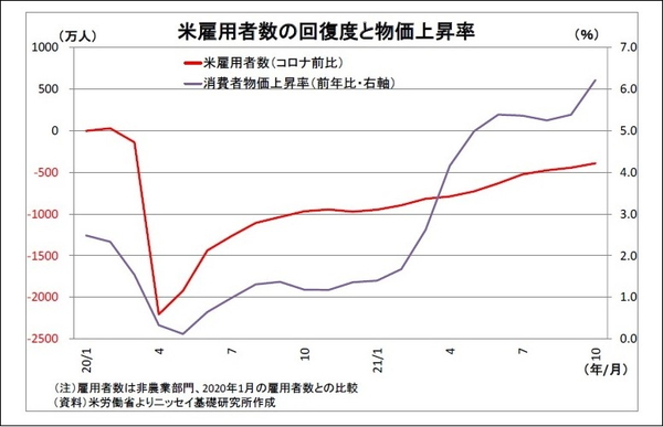 米雇用者数の回復度と物価上昇率