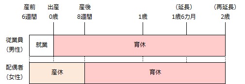 1歳6カ月（2歳）までの育休