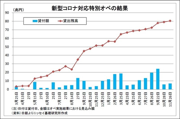 新型コロナ対応特別オペの結果