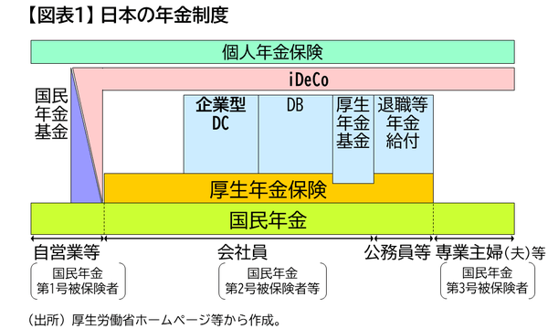 図表１：日本の年金制度