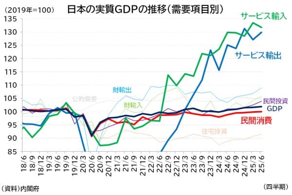 日本の実質GDPの推移（需要項目別）