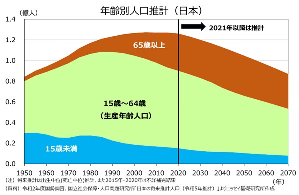 年齢別人口推計（日本）