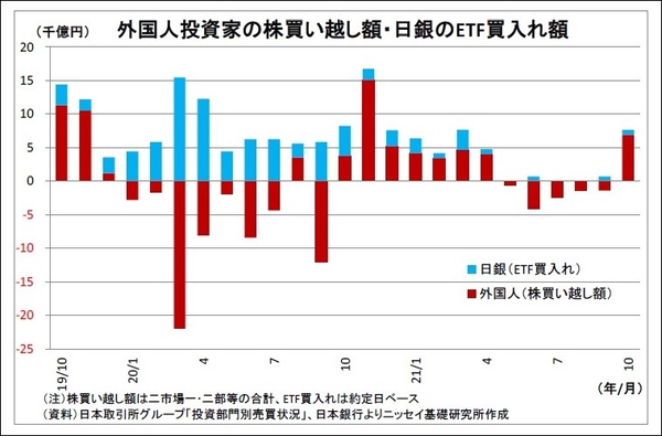 外国人投資家の株買い越し額・日銀のETF買入れ額