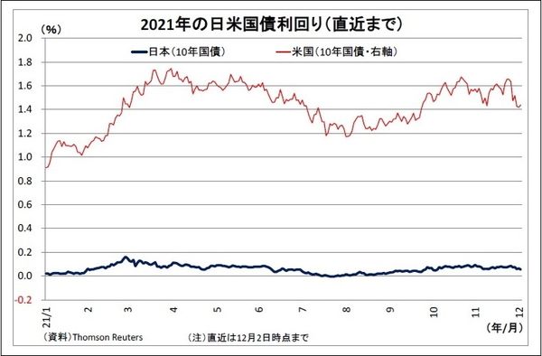 2021年の日米国債利回り(直近まで)
