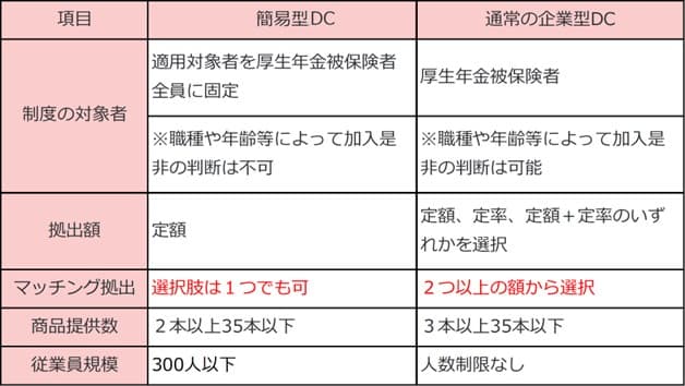 中小企業向け制度（簡易型DC・iDeCoプラス）の対象範囲の拡大