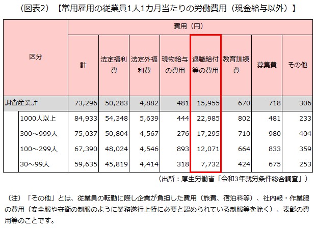 常用雇用の従業員1人1カ月当たりの労働費用（現金給与以外）