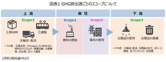 GHG排出源ごとのスコープについて