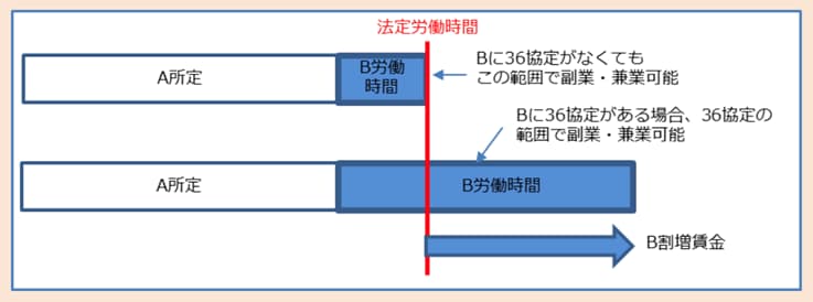 副業や兼業を認めると労務管理はどうなる？ガイドラインをもとに解説 Nissay Business Insight