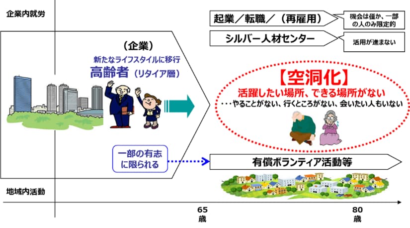 定年後の空洞化問題のイメージ