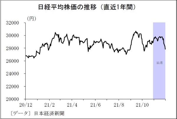 日経平均株価の推移(直近1年間)