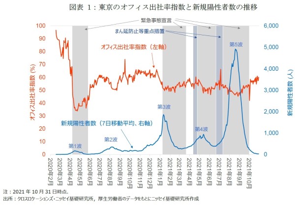 図表1:東京のオフィス出社率指数と新規陽性者数の推移