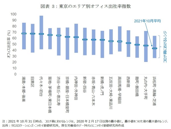図表3:東京のエリア別オフィス出社率指数
