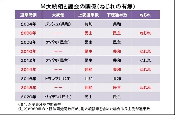 米大統領と議会の関係(ねじれの有無)