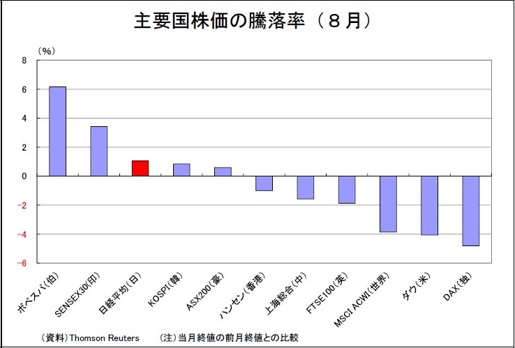 主要国株価の騰落率(8月)