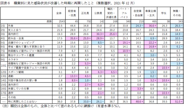 図表6 職業別に見た感染状況が改善した時期に再開したこと(複数選択、2021年12月)