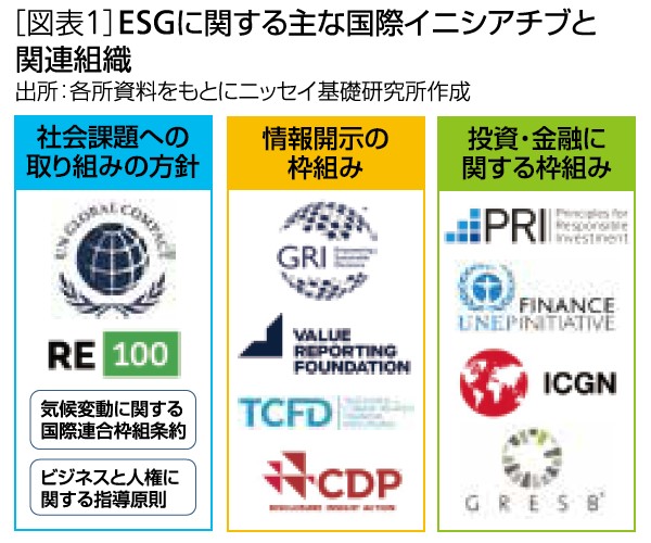 ［図表1］ESGに関する主な国際イニシアチブと関連組織
