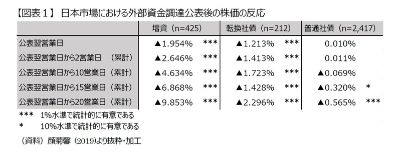 【図表１】日本市場における外部資金調達公表後の株価の反応