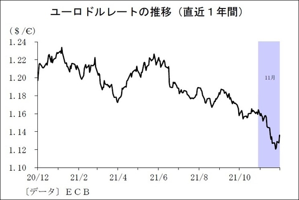 ユーロドルレートの推移(直近1年間)
