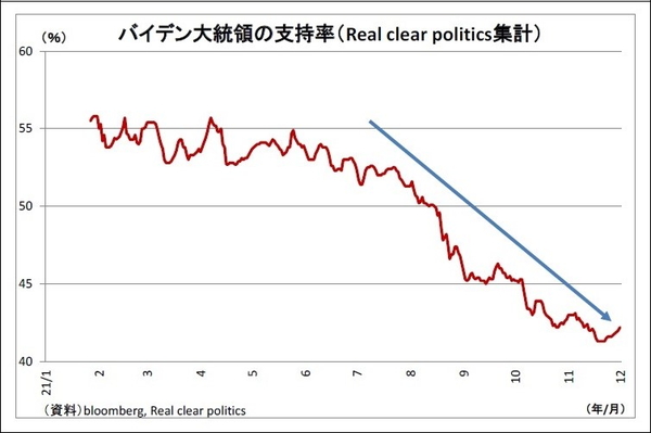 バイデン大統領の支持率(Real clear politics集計)