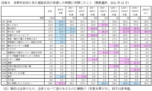 図表8 世帯年収別に見た感染状況が改善した時期に再開したこと(複数選択、2021年12月)