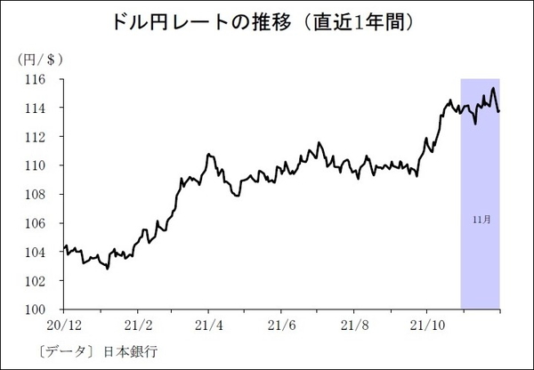 ドル円レートの推移(直近1年間)