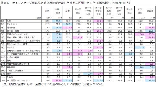 図表5 ライフステージ別に見た感染状況が改善した時期に再開したこと(複数選択、2021年12月)