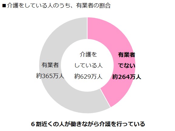 介護をしている人のうち、有業者の割合