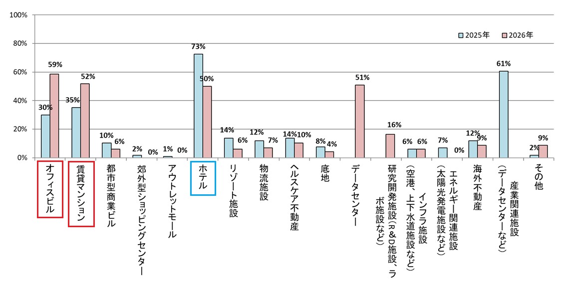 図表-3　今後、価格上昇や市場拡大が期待できるセクター