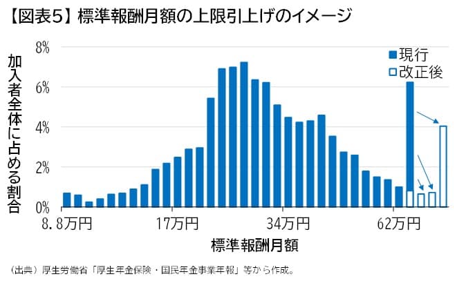 標準報酬月額の上限引上げのイメージ