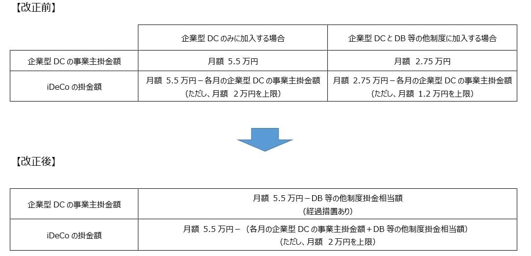 企業型DCの事業主掛金額とiDeCoの掛金額の上限に関するルール改正