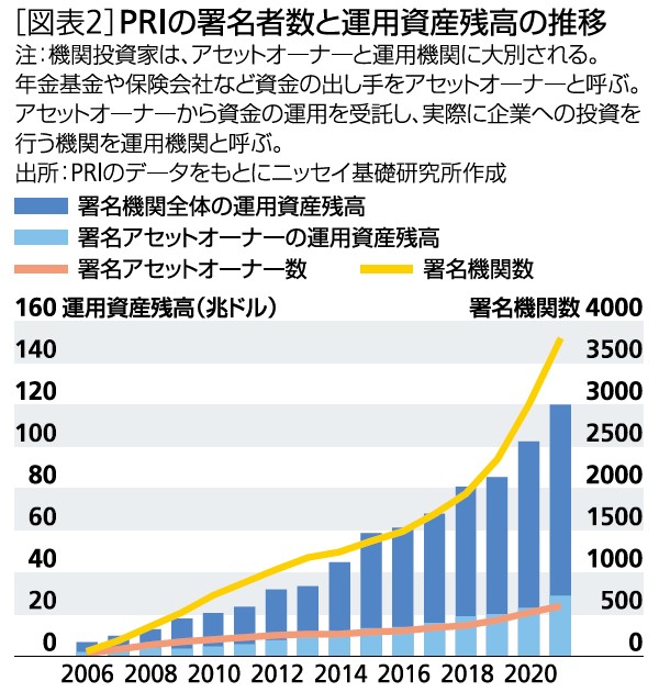 ［図表2］PRIの署名者数と運用資産残高の推移
