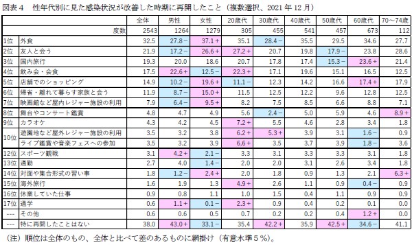 図表4 性年代別に見た感染状況が改善した時期に再開したこと(複数選択、2021年12月)