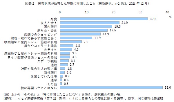 図表2 感染状況が改善した時期に再開したこと(複数選択、n=2,543、2021年12月)