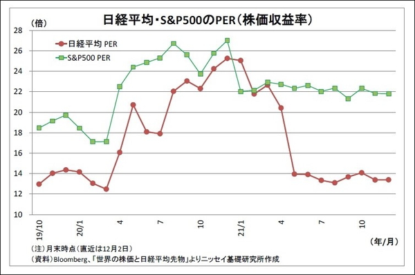 日経平均・S&P500のPER(株価収益率)