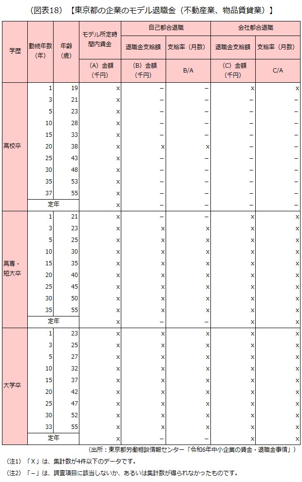 東京都の企業のモデル退職金（不動産業、物品賃貸業）