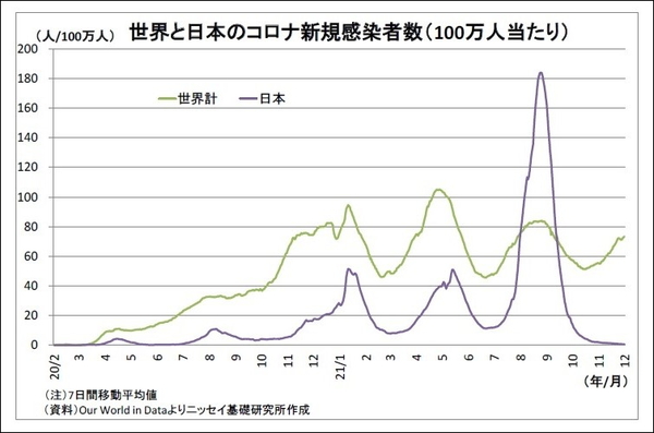 世界と日本のコロナ新規感染者数(100万人当たり)