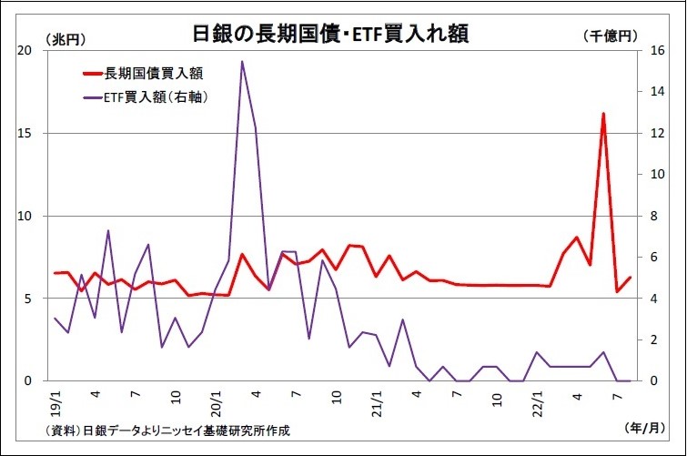 日銀の長期国債・ETF買入れ額