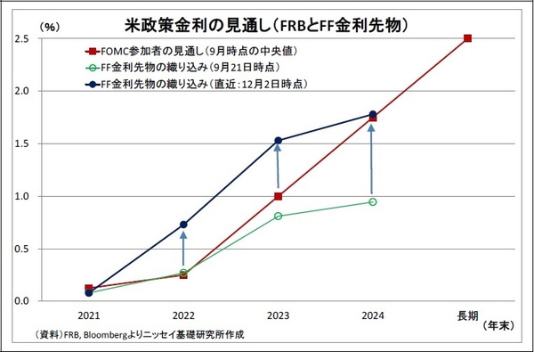 米政策金利の見通し(FRBとFF金利先物)