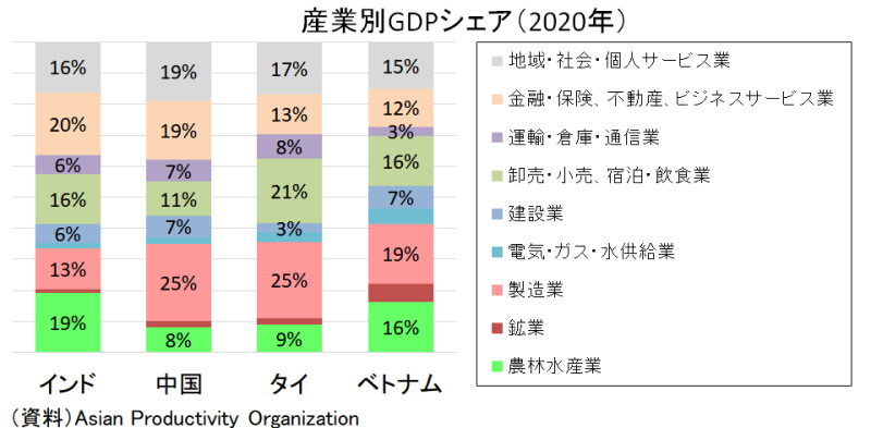 （図表2）産業別GDPシェア（2020年）
