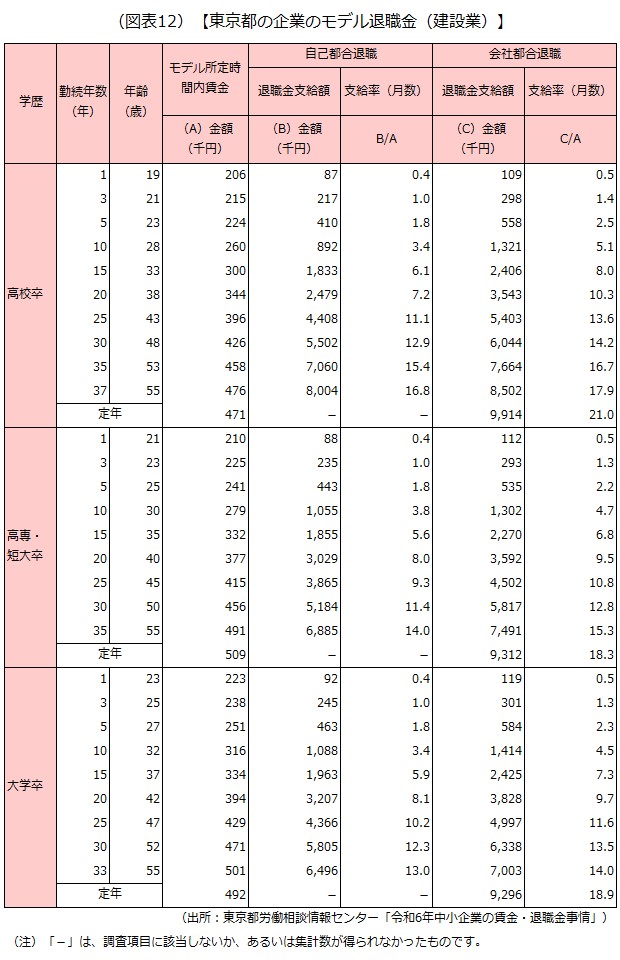 東京都の企業のモデル退職金（建設業）