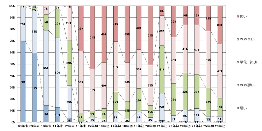 図表-1　不動産投資市場全体の現在の景況感