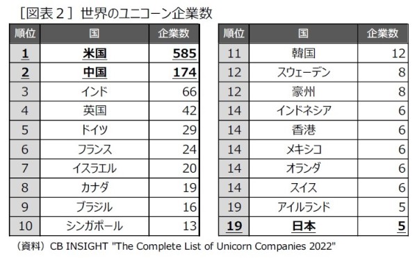 ［図表2］世界のユニコーン企業数
